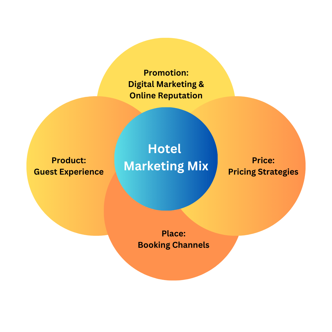 hotel marketing mix